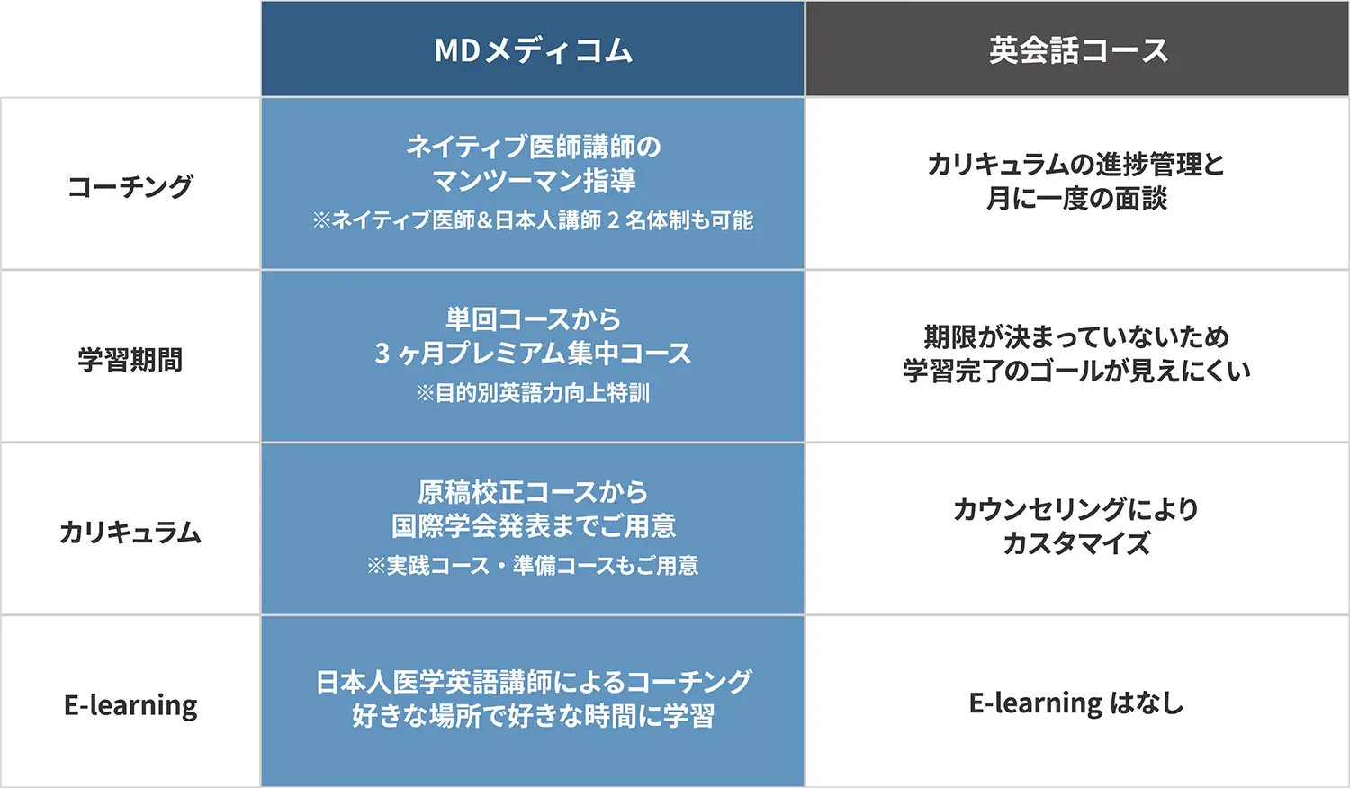 英会話コースとの比較