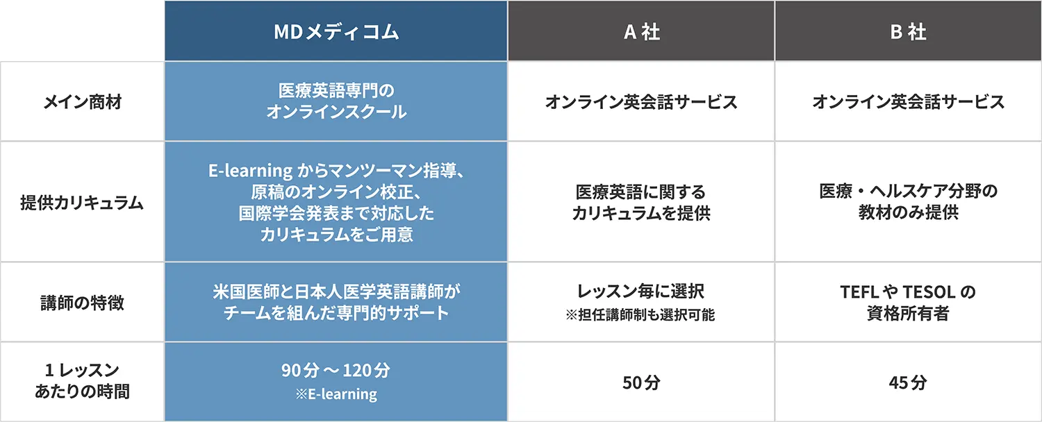 他社オンラインスクールとの比較